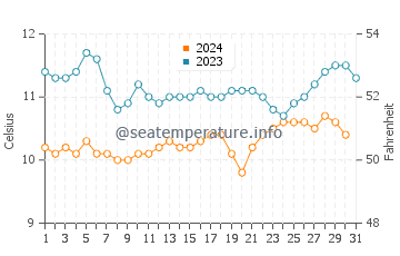 Barview water temp chart in December