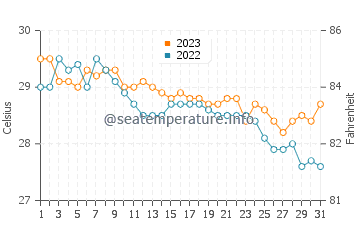 Basay water temp chart in December