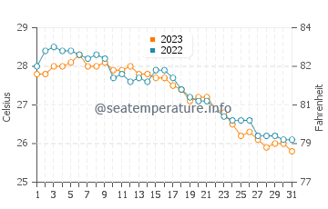 Basco water temp chart in December