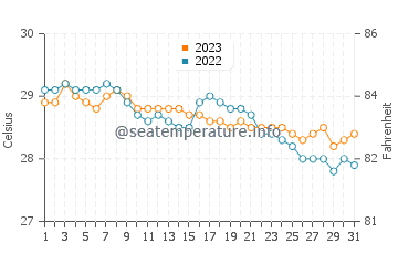 Basdiot water temp chart in December