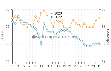 Temperatura del agua en Basey en diciembre