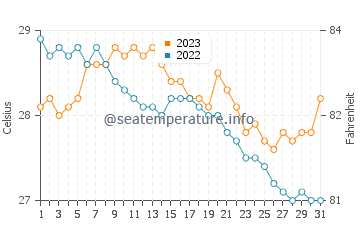 Basiad water temp chart in December