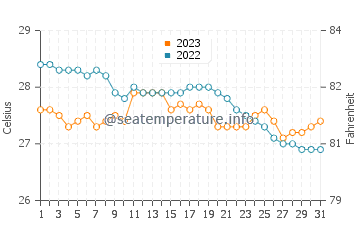 Temperatura del agua en Basicao Coastal en diciembre