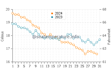 Wassertemperatur Basiluzzo insel im Dezember
