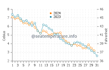 Basin Head water temp chart in December