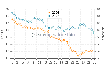 Temperatura del agua en Basora en diciembre