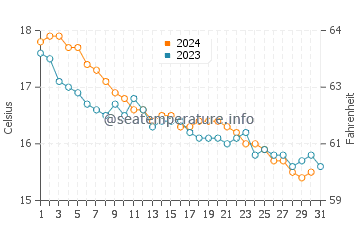 Wassertemperatur Bastia im Dezember