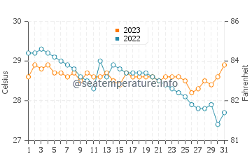 Wassertemperatur Basud im Dezember