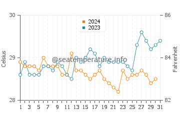Bata water temp chart in December