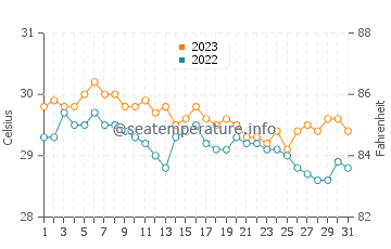 Batasan water temp chart in December