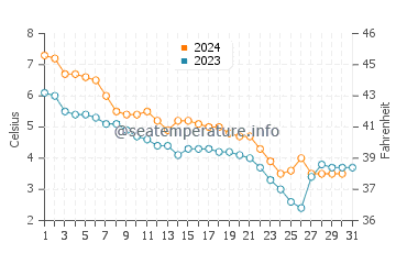 Batchawana Bay water temp chart in December