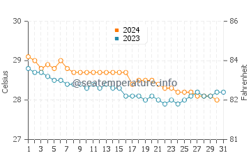 Temperature dell'acqua a Bathsheba a dicembre