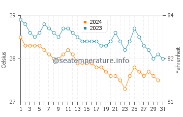 Temperatura vode u Batticaloa u prosincu
