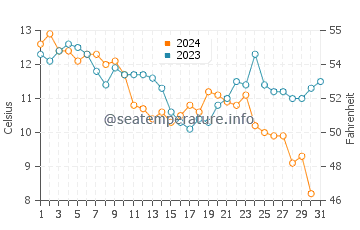 Temperature dell'acqua a Batz-sur-Mer a dicembre