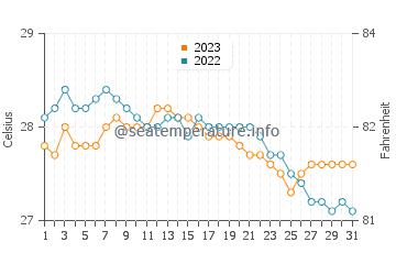 Bauan water temp chart in December