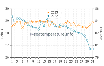 Baud water temp chart in December