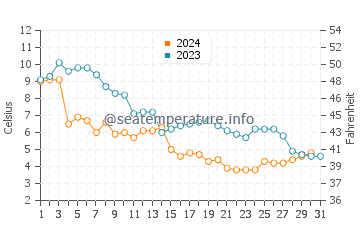 Temperatura vode u Bautino u prosincu