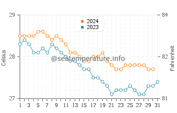 Temperature dell'acqua a Bávaro a dicembre