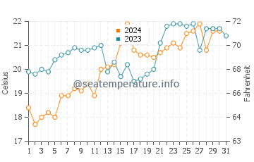 Bawley Point water temp chart in December