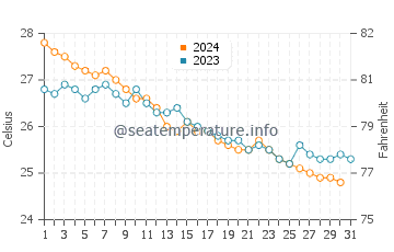 Temperatura del agua en Bawshar en diciembre