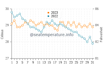 Temperatura vode u Zaljev Ang u prosincu