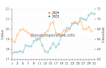 Bay of Plenty water temp chart in December
