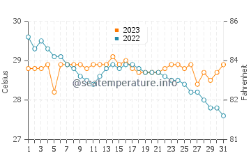 Temperatura del agua en Bayas en diciembre
