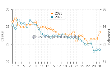 Bayawan water temp chart in December