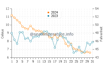 Bayport Beach water temp chart in December