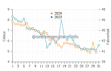 Bayside water temp chart in December