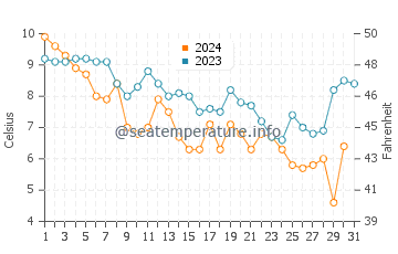 Beach Haven water temp chart in December