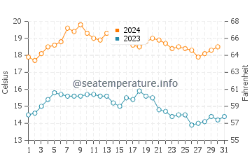 Beachport water temp chart in December