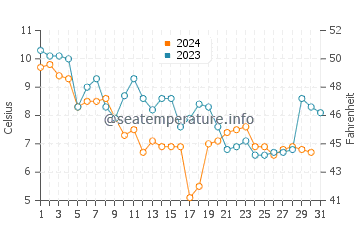 Beachwood water temp chart in December