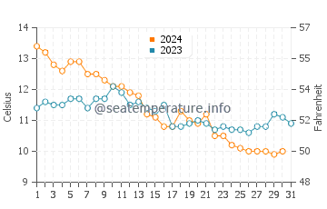 Beachy Head water temp chart in December