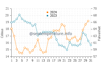 Beacon Square water temp chart in December
