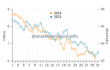 Beals Island water temp chart in December