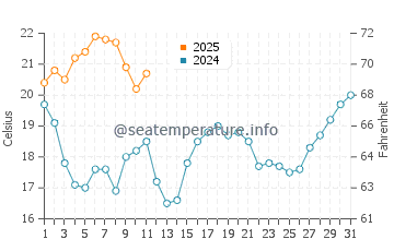 Temperatura vode u Bean Point u prosincu