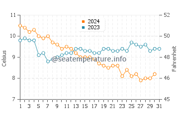 Temperature dell'acqua a Beaumaris a dicembre