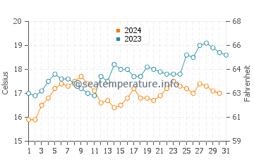 Beauty Point water temp chart in December