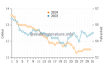 Beg Meil water temp chart in December