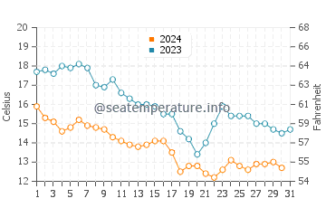 Behshahr water temp chart in December
