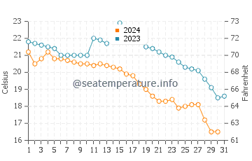 Températures de l'eau à Beidou en décembre