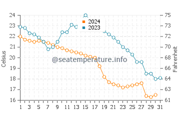 Wassertemperatur Beihai im Dezember