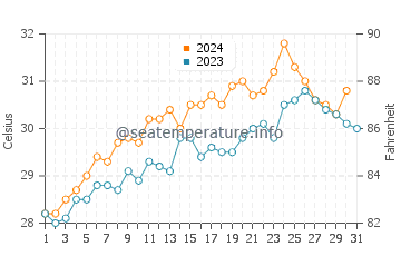 Temperatura vode u Beira u prosincu