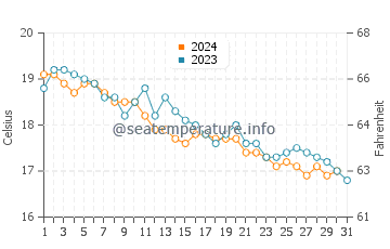 Temperature dell'acqua a Bejaia a dicembre