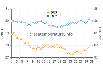 Temperatura vode u Bel Ombre u prosincu