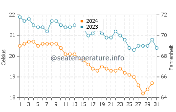Beldibi water temp chart in December