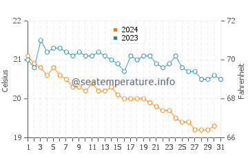 Temperatura del agua en Belcekiz en diciembre