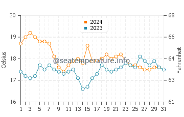 Beliche beach water temp chart in December