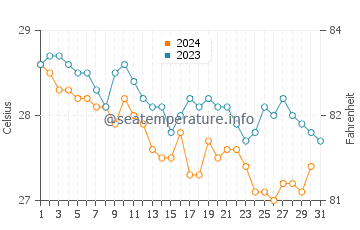 Temperature dell'acqua a San Pedro a dicembre